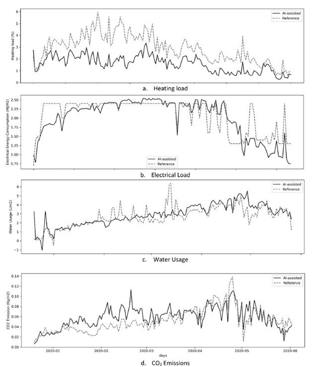 Our last paper published in #RSER @ElsevierEnergy indicates that Artificial Intelligence in agriculture can strongly reduce energy consumption, particularly heating loads, without compromising crop yield, quality, or profitability. Free download here: sciencedirect.com/science/articl…