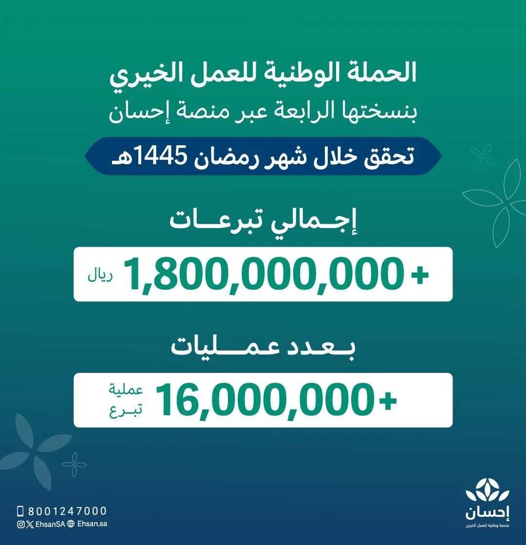 تبرعات الحملة الوطنية للعمل الخيري بنسختها الرابعة تصل لأكثر من مليار و800 مليون ريال في #رمضان عبر #منصة_إحسان.
spa.gov.sa/N2081634
#واس_عام