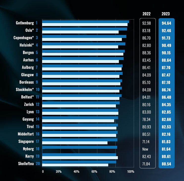 Congrats to the Swedish city of Gothenburg and #TheNordics for leading the way toward a sustainable future! The Global Destination Sustainability Index has identified the most environmentally friendly cities in the world 🌎 #greentransition gds.earth/2023-results/