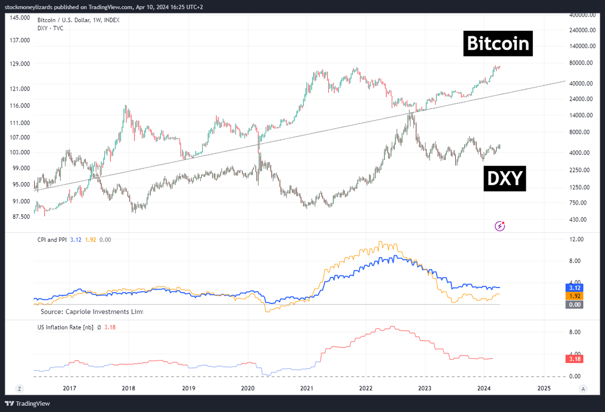 'Inflation is transitory' 👀 CPI Data higher than expected. If inflation rises, the Fed raise interest rates in order to cool down spending. That will strengthen the dollar. In terms of high #Bitcoin prices, we need lower consumer prices. Tldr: Weak DXY = Strong #BTC (vice…