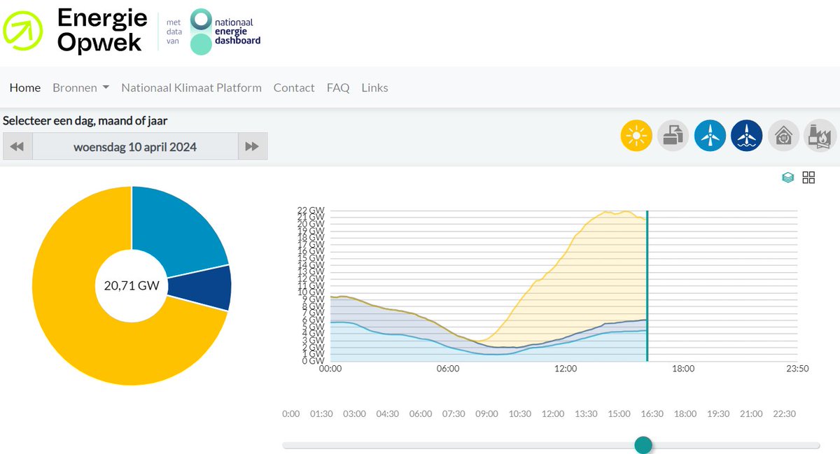 Opnieuw een dag met meer dan 20 GW elektriciteit uit zon en wind. Alweer de zevende keer dit jaar. Er hoefde ditmaal weinig te worden afgeschakeld omdat er naast 15 GW nationale vraag ook nog 6 GW export was. Bron: Energieopwek