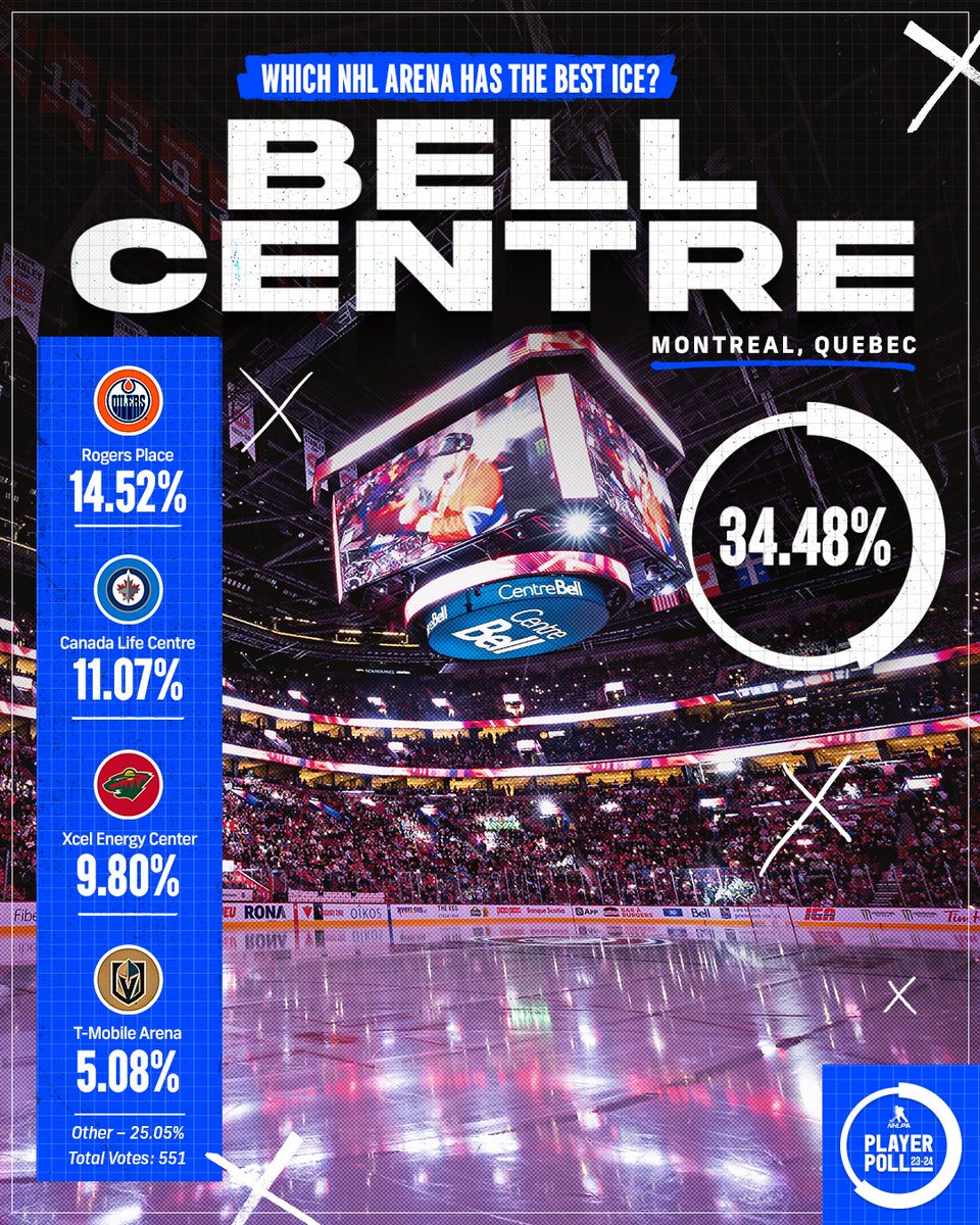 There’s nothing like gliding across @BellCentre, according to the players. For the sixth time in #NHLPAPlayerPoll history, the home of the @canadiensmtl was voted as the NHL rink with the best playing surface!