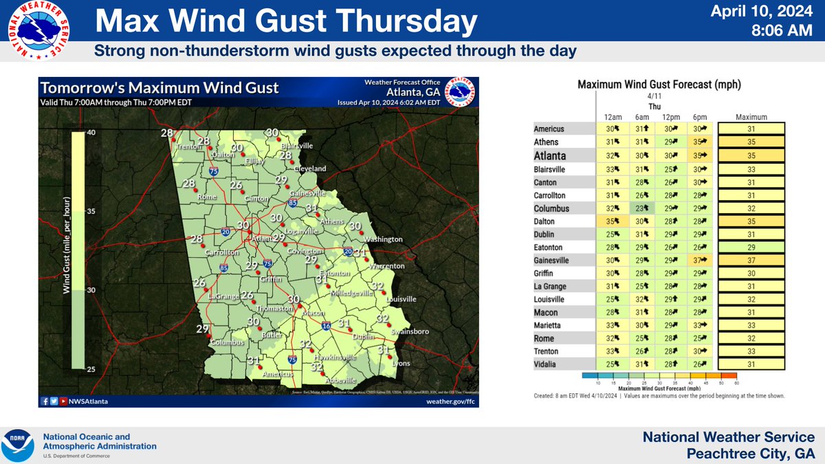(3/3) Strong non-thunderstorm winds that may gust from 25-35 mph at times are forecast. Locally higher gusts will be possible in the highest elevations in far north GA. Strong winds with saturated soils may lead to an increase in instances of downed trees and power outages. #gawx