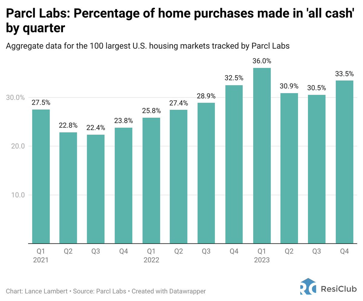 Higher mortgage rates have translated into a bigger market share for all-cash buyers An analysis by @ParclLabs shows all-cash homebuying levels in the nation's largest housing markets resiclubanalytics.com/p/cash-king-hi…