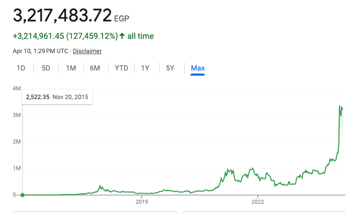 cmsholdings's tweet photo. in 2015, 2500 Egyptian pounds got you 1 btc in 2024, 3.2million egp gets you 1 btc https://t.co/h8sDjERMyl