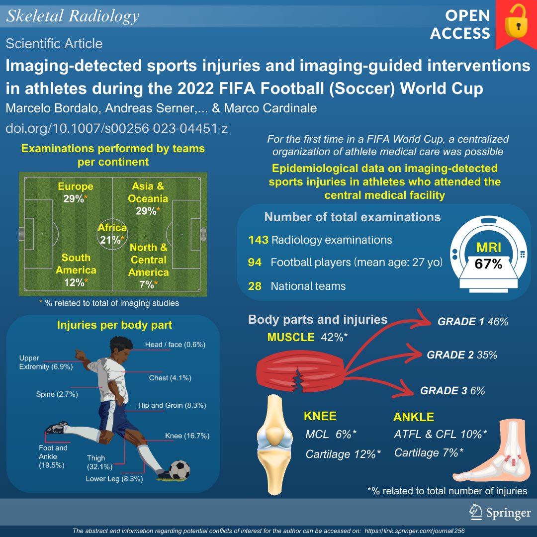 🔓Access the open-access article: 

🔴 Imaging-detected sports injuries and imaging-guided interventions in athletes during the 2022 FIFA football (soccer) World Cup

Click to read doi.org/10.1007/s00256…

#SkeletalRadiology #SkeletalJournal  #MSKrad #orthotwitter #radres