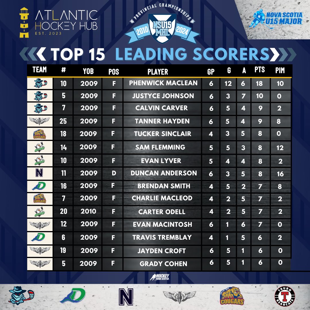 Top scorers from 2024 NS U15 Major Provincials

1️⃣ Phenwick MacLean: 18 pts (12 g, 6 a) 
2️⃣ Justyce Johnson: 10 pts (3 g, 7 a) 
3️⃣ Calvin Carver: 9 pts (5 g, 4 a) 4️⃣ Tanner Hayden: 9 pts (5 g, 4 a) 
5️⃣ Tucker Sinclair: 8 pts (3 g, 5 a)

#TopScorers #NSU15Hockey #AtlanticHockeyHub