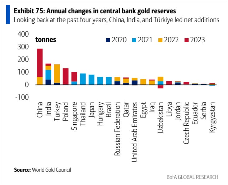 Cambios anuales de reservas en #oro en los bancos centrales de los diferentes paises. 1Q 2024 oro buscando maximos. #estrategia #gold #reservas