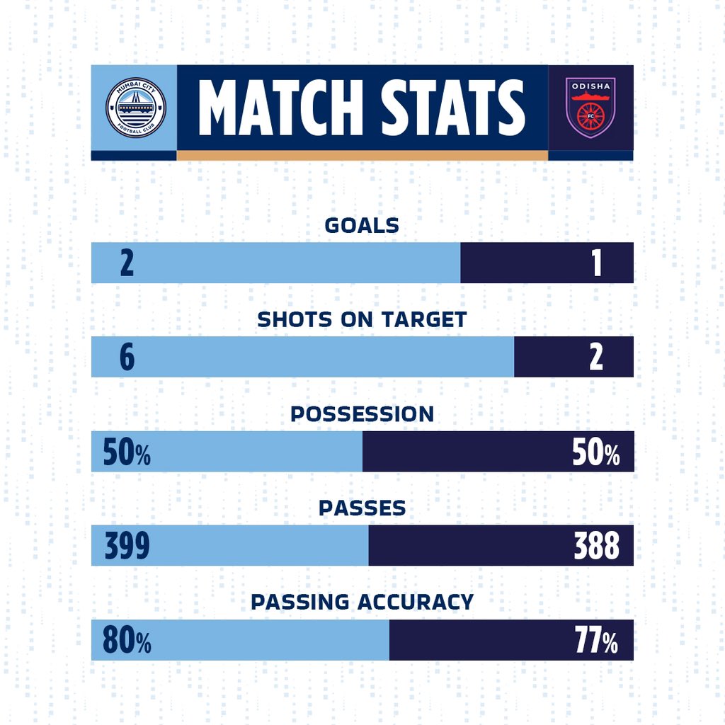 #TheIslanders’ powerful display against the Kalinga Warriors in numbers ⚔️

#MCFCOFC #ISL10 #AamchiCity 🔵