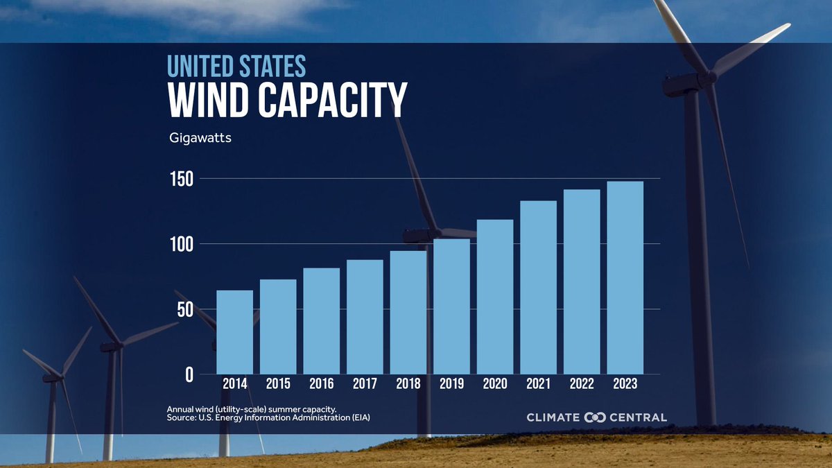Great news! The U.S. generated 425,235 gigawatt-hours (GWh) of electricity from #wind in 2023 — enough to power the equivalent of more than 39 million average American homes.