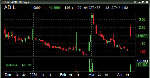 $ADIL making moves today