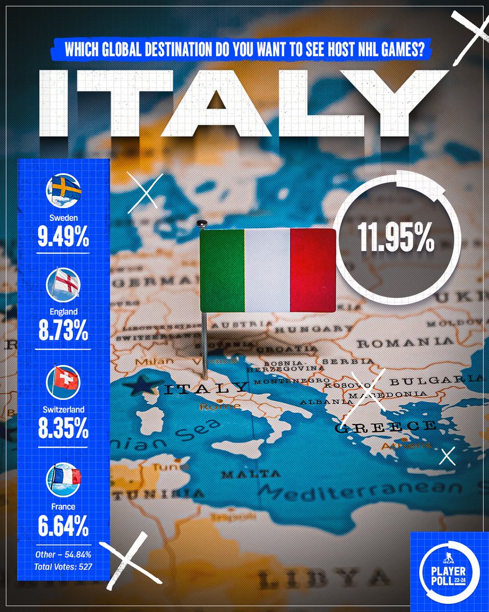 With growing the game being the goal, a majority of players voted for Italy in this season’s #NHLPAPlayerPoll as the top destination they would like to see host NHL games, which also happens to be the host country for the 2026 Olympic Winter Games. 🇮🇹