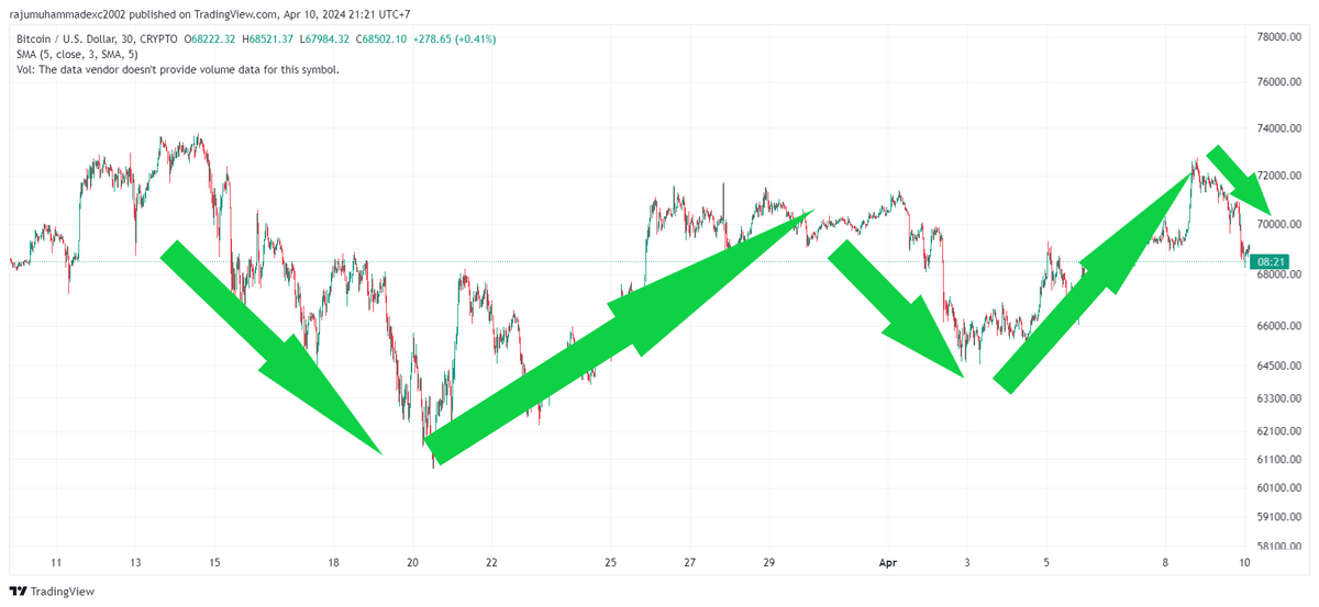 PadGems's tweet photo. ✅After a wave of continuous adjustments and declines yesterday, the price returned to the support level within the wedge triangle pattern and has been fluctuating within a narrow range. 
Currently, the market is in a relatively stable position. (cont..)

$BTC #Cryptocurency #ETH https://t.co/057z1yPqkr