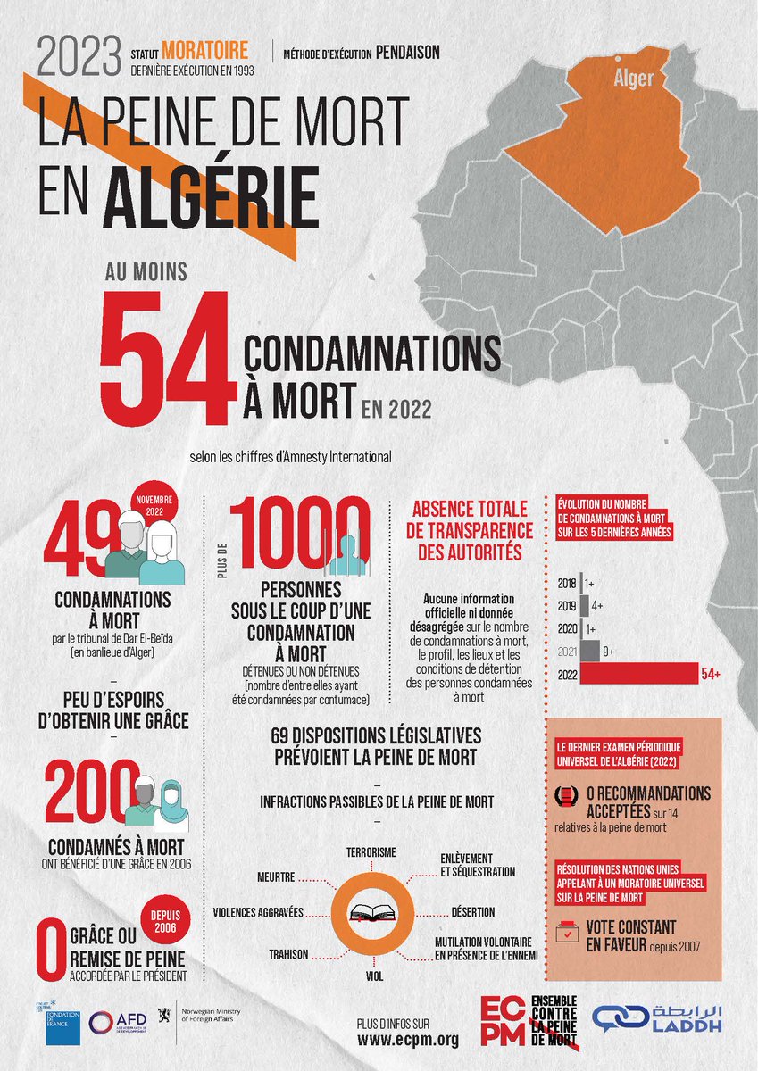 🇩🇿Le saviez-vous ? Les autorités algériennes n’autorisent pas l’accès aux données sur l’usage de la peine de mort. Pour en savoir plus sur la situation de la peine de mort en Algérie, rendez-vous sur notre page dédiée : ecpm.org/countries/alge…