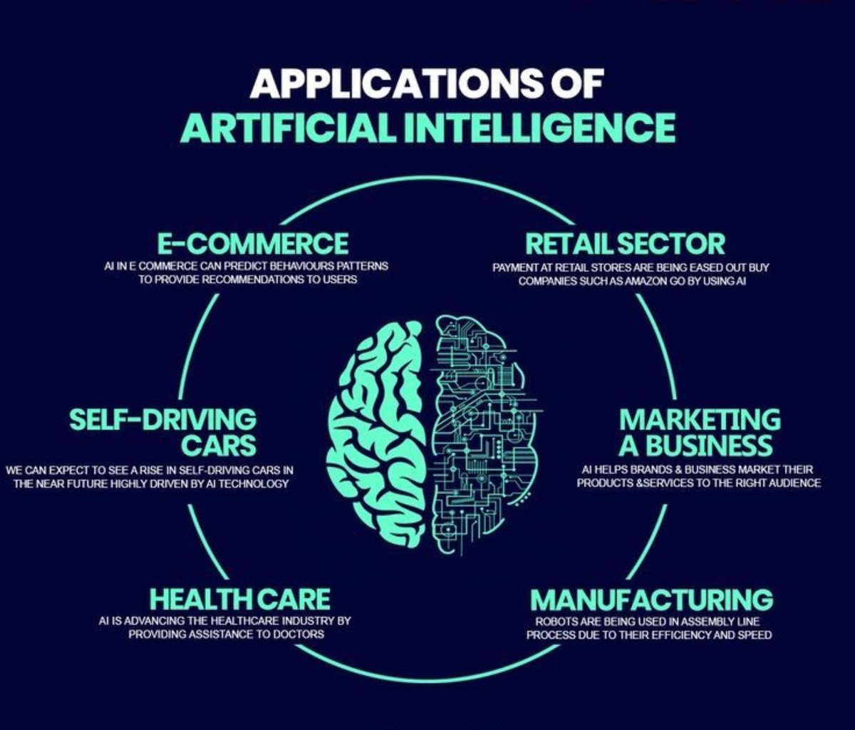#Infographic: Application of Artificial Intelligence! via @ingliguori #AI #ML #DL #MachineLearning #ArtificialIntelligence #DeepLearning #Technology #Innovation #DataScience #TechTrends #AINow #Technology #EmergingTech CC: @Ronald_vanLoon @lindagrass0 @mvollmer1