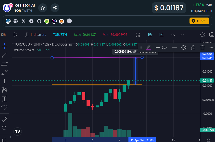 Paul250889's tweet photo. $TOR just reached a new ATH and is above 10M Mcap
@resistorai is an L2 blockchain for #AI applications such as computing resources, custom #AI models, LLMs, and more
Next stop now is 20M Mcap ๐ซก
$TOR #ResistorAI #Layer #AI #AImodels #LLMs #LowCap $gem #Cryptocurrencies
