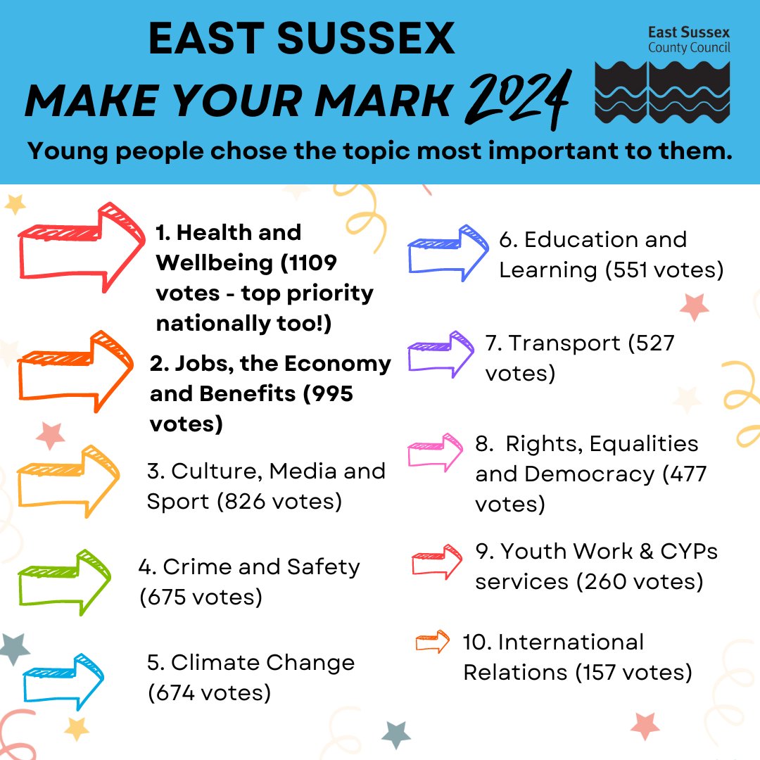 We are pleased to announce the results of this year’s #MakeYourMark ballot. Over 6000 young people in #EastSussex chose from 10 issues to vote on which is most important to them. Voting has also been happening across the UK, with over 500,000 young people taking part!