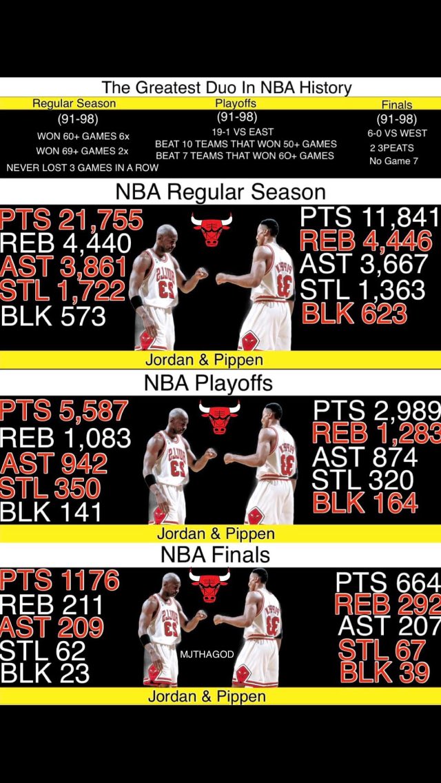@EnetricRealGM @jordankobewade7 @Sorwhoa @AllThingsBron You are Fake news. Pippen did NOT lead the Bulls in “eVeRy StAt BeSiDeS sCoRiNg”, Jordan averaged more Assists, Steals, Made Field Goals, Made Free Throws, less Turnovers, higher PER, VORP, AST%, STL%, TS%, ORtg, OBPM, DBPM, BPM, OWS, WS & WS/48 in 168 playoff games with Pippen!