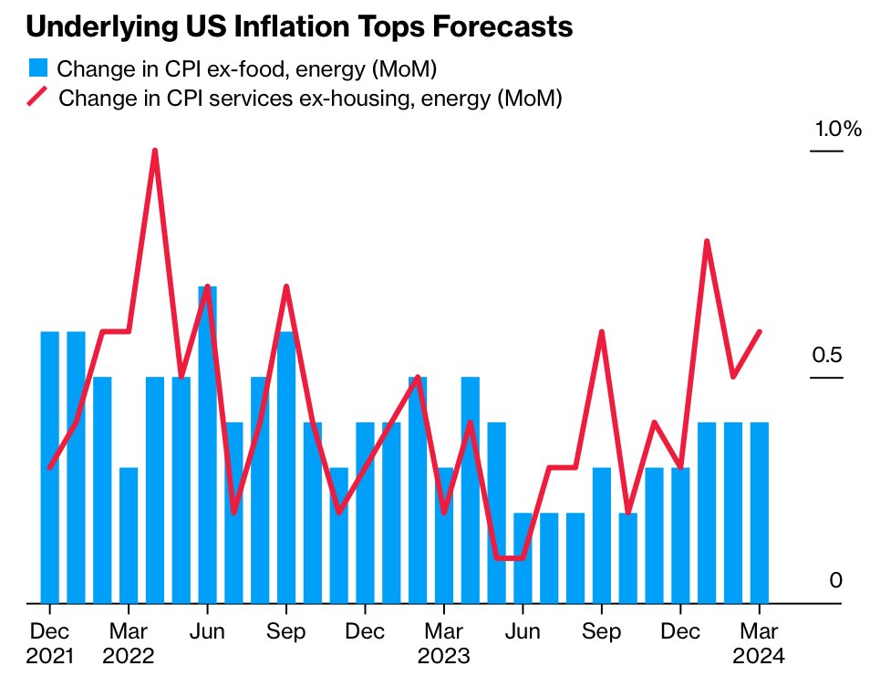 La inflación en Estados Unidos durante marzo fue 3.5% anual. No es un buen dato, arriba de lo esperado y ya un par de meses al alza. No cabe duda de que hay temas de demanda, #enmihumildeopinión. 🇺🇸 ¿Bajarán las tasas en junio o postergarán la decisión? (Graf de Bloomberg)