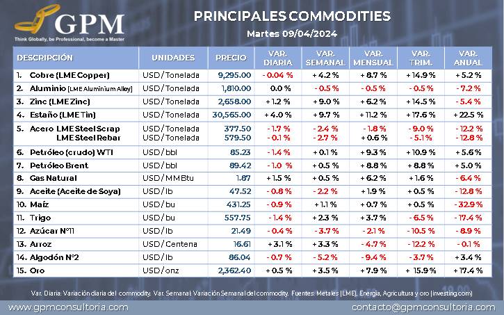 Cotización de los principales #commodities correspondiente al cierre 09 de abril, 2024. lnkd.in/d2dCYes

GPM: Consultoría de compras. Más allá de la reducción de costos.

#gestionderiesgos
#commodityriskmanagement