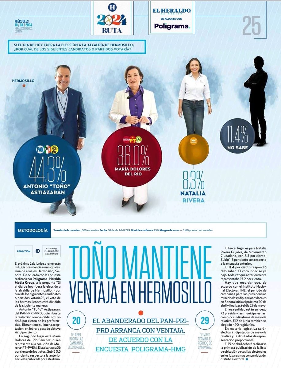 El Heraldo de México y Poligrama confirman amplia ventaja del Toño Astiazarán por la reelección en la alcaldía de Hermosillo