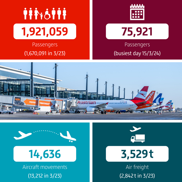 1.57 million passengers travelled via #BER in February 2024. And air freight continues to grow.➡️ Read our traffic report ber.social/3PVxmQm