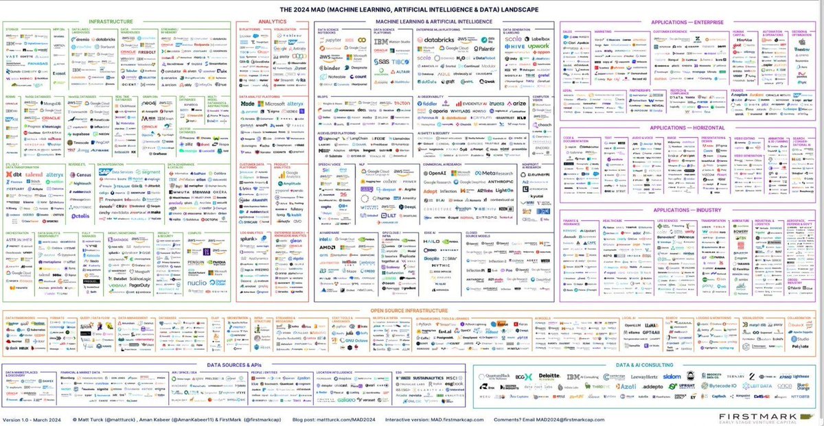 10th annual MAD (Machine Learning, AI & Data) Landscape is out 🚀 We are thrilled to be featured in the AI Observability category 📷🔥📷 Thanks to @mattturck уt al. for putting it together and mentioning @EvidentlyAI! mattturck.com/mad2024/