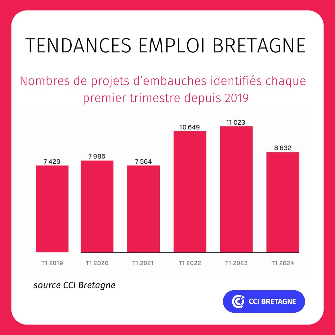 #ChiffresClés – Qui recrute en Bretagne ? 🔎 La @CCIRBretagne publie sa nouvelle édition des « Tendances Emploi Bretagne » pour le 1er trimestre 2024. + de 8 000 offres d’emplois ont été identifiées ! La publication complète 👉bit.ly/3PUyiEx