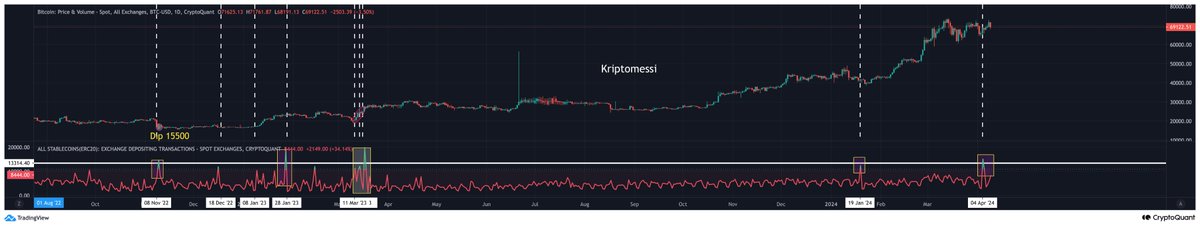 Borsalara stablecoin girisleri ve sonucunda, giris baslangıc yerlerinin destek olarak calısması ve orta vade yukselis getirmesi.
Kosede dursun.
 #Bitcoin