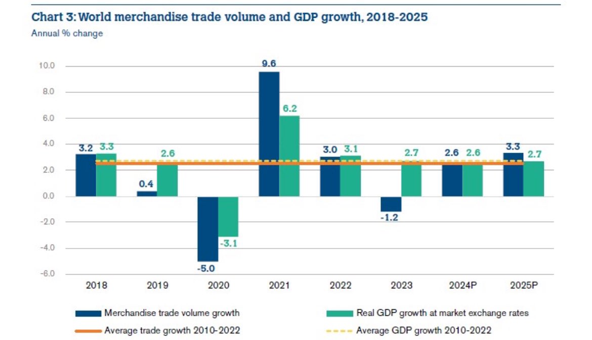 Upbeat news at last on #trade front with @WTO’s #GlobalTradeOutlook forecasting a welcome rebound in trade in #goods for this year 🆙2.6% & 📈3.3% in 2025 after 1.2%  📉in 2023.

But beware potential impact of #regionalconflicts, #geopolitical tensions & policy uncertainty that…