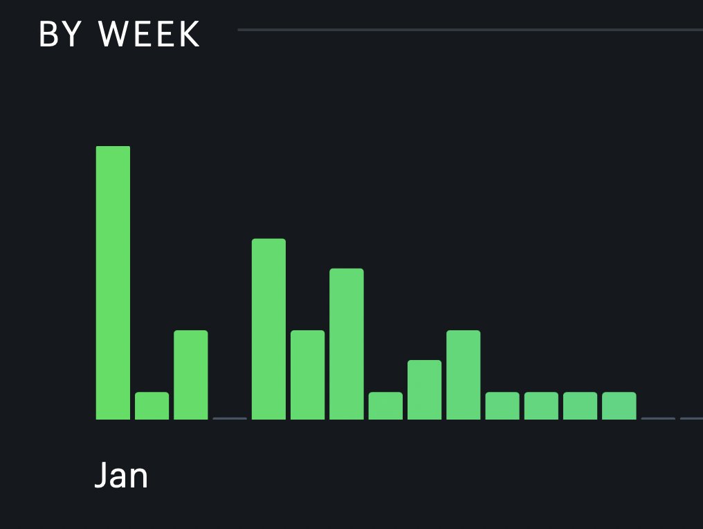 my letterboxd overview for 2024 really shows how busy I've gotten 😅