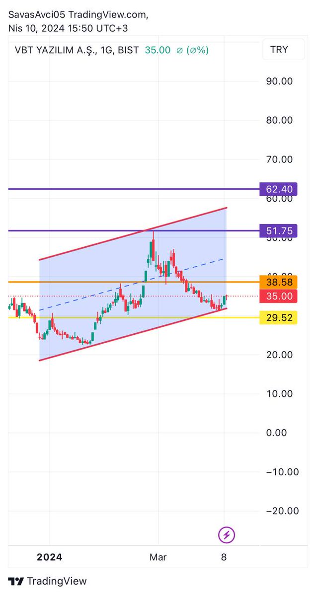 #VBTYZ 29,52 destek noktama kadar düşüş yönlü ilerleyecektir yükselen trend için 42 direncini kırması lazım #vbtyz #bist #endeks #Borsaİstanbul #bist100