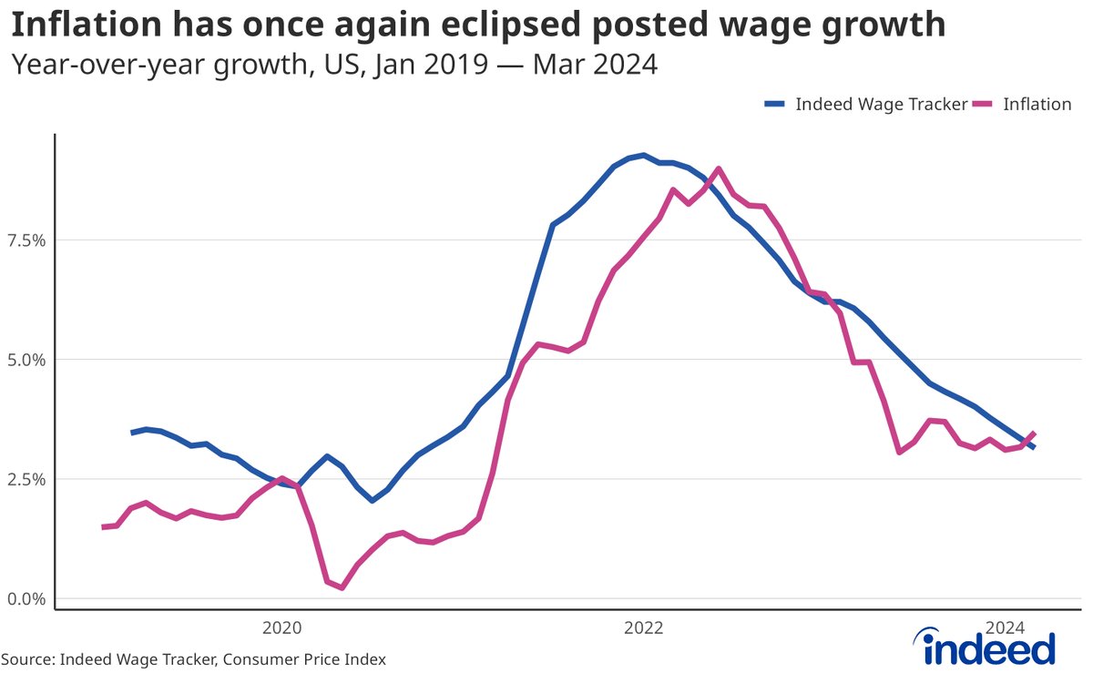 Consumer prices are growing faster than the wages employers advertise in job postings on a year-over-year basis for the first time since last January. Another sign that a wage-price spiral is unlikely, but also a sign that real wage growth could be crimped moving forward.