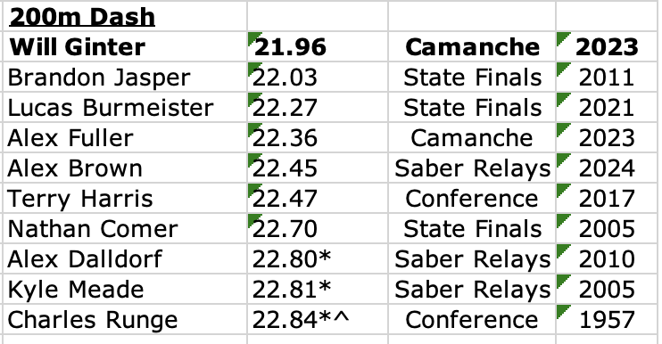 Alex Brown continues to drop time in the 200 taking 🥇.  The soph currently sits 5th all time for the <a href="/CDSabersTF/">Central DeWitt Track & Field</a> history and this fortunate coach has been able to coach all of the top 6 guys in the 200!