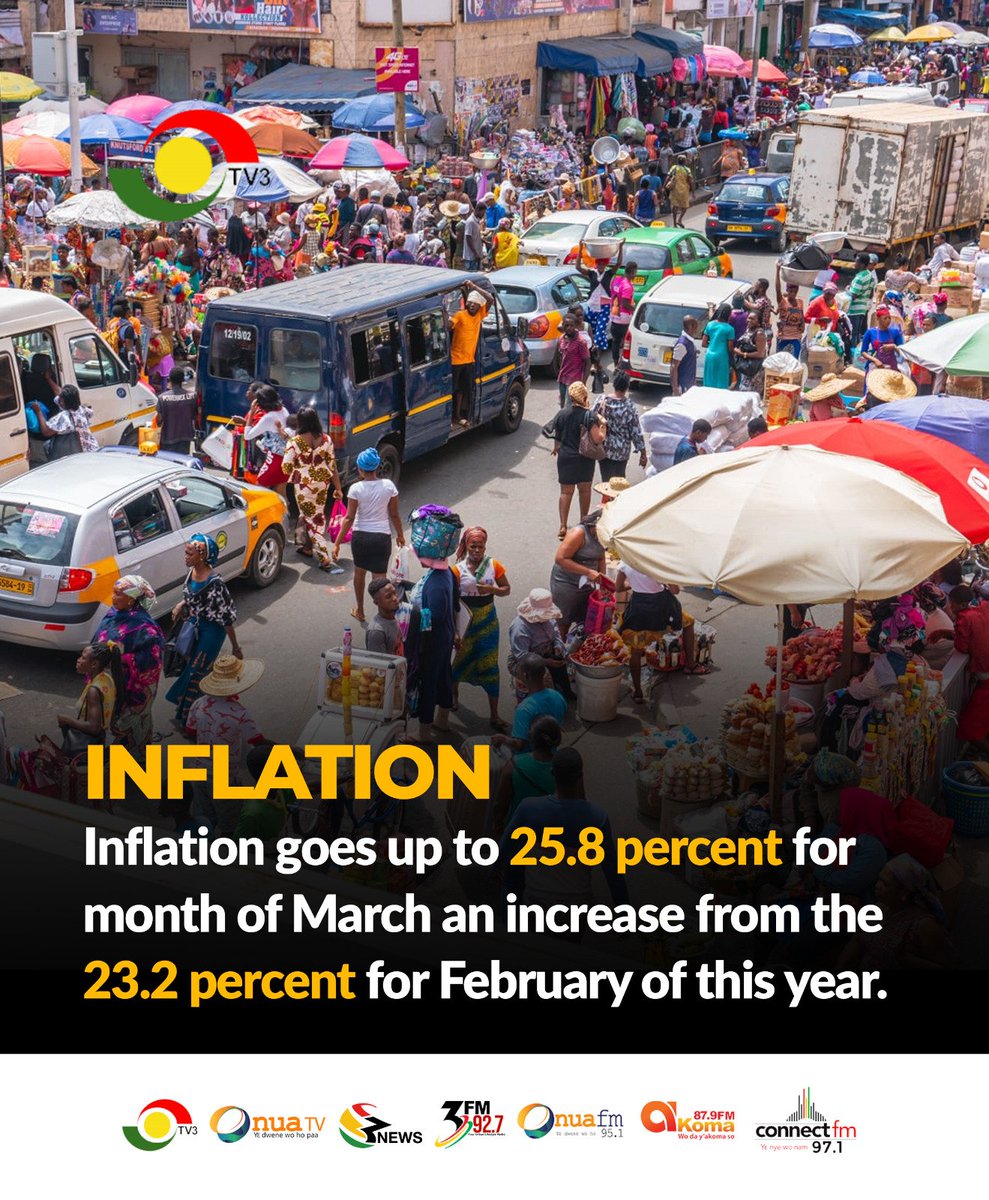 Inflation goes up to 25.8% for March. 

#3NewsGH