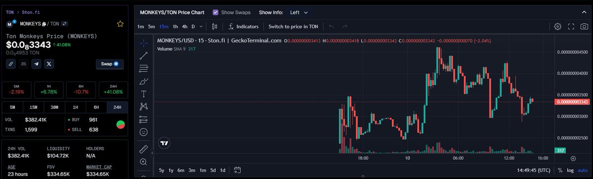 Giới thiệu ae bot trading hệ TON đang hot hiện nay $MONKEYS. Giá đang sw, marketcap nhỏ, tỷ lệ liquid/marketcap khá cao.
geckoterminal.com/ton/pools/EQBy…