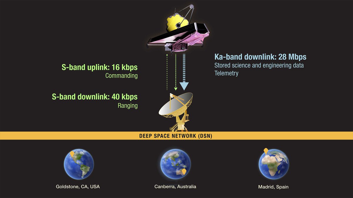 With #NASAWebb nearly 1 million miles away, how is it able to send massive amounts of data from its observations back to Earth? It takes a little help from our friends at the Deep Space Network: webbtelescope.pub/3SO3AOk