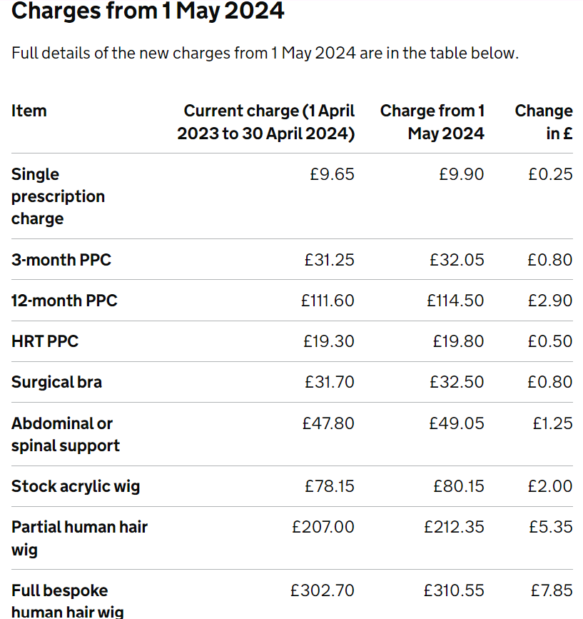 Prescription charges are increasing from 1st May 2024. If you regularly pay for prescriptions, you may save money by buying a prepayment certificate. For useful help and advice see moneysavingexpert.com/news/2024/04/n…
