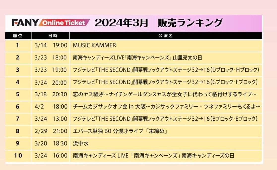 まだ配信してない3月時点でトップ10入りしてるの異色すぎ✌🏻💫
4月楽しみだなぁ
#カジサック