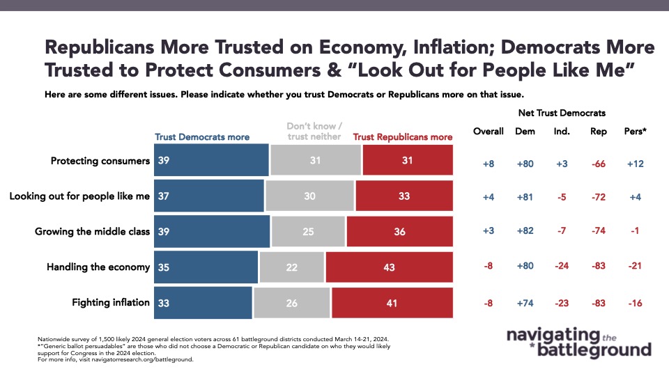 PARTIES IN THE BATTLEGROUND: 🐴 Democrats are more trusted to protect consumers (net +8), look out for “people like me” (net +4), and “grow the middle class” (net +3). 🐘 Republicans are more trusted to handle the economy (net +8) and fight inflation (net +8).