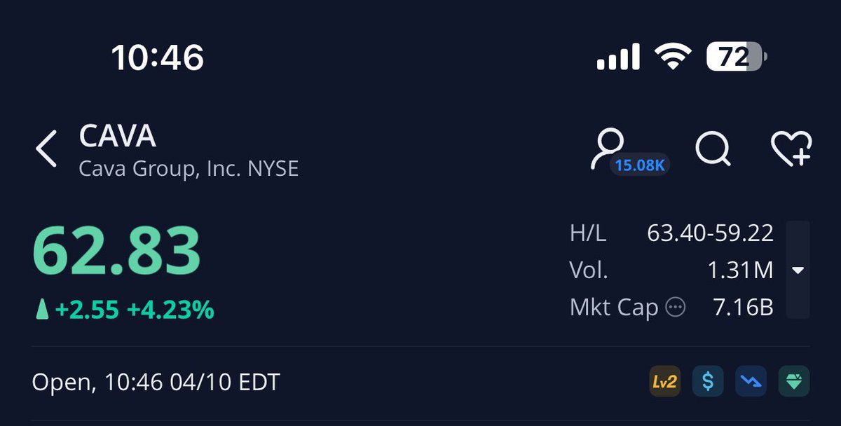 $CAVA @cava Exact reason you don’t short something down 8% already $CAVA green and the whole market is red, wonder why? Stocks moves in waves