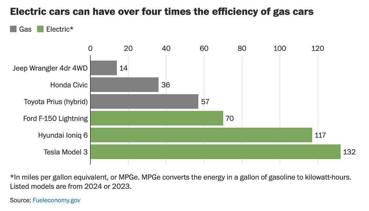 Electric cars already have more than 4 times the efficiency of gas cars -- thanks to a lack of waste heat. But a new report from @NRDC and @EPRINews argues that they could someday reach 200 MPGe -- massively cutting pressure on the grid. washingtonpost.com/climate-soluti…