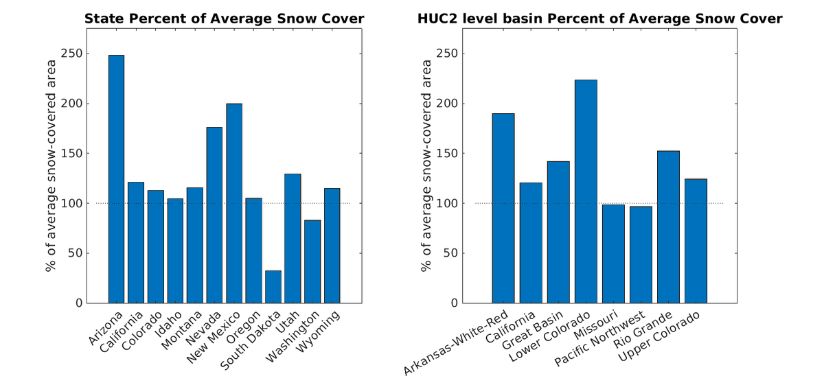 Snow Today is back! In our latest analysis, written in collaboration with @INSTAAR, we share a snow summary for March 2024 in the western US, discussing snow covered area, snow cover days, snow water equivalent, and more. Read it here: bit.ly/4d5chx5