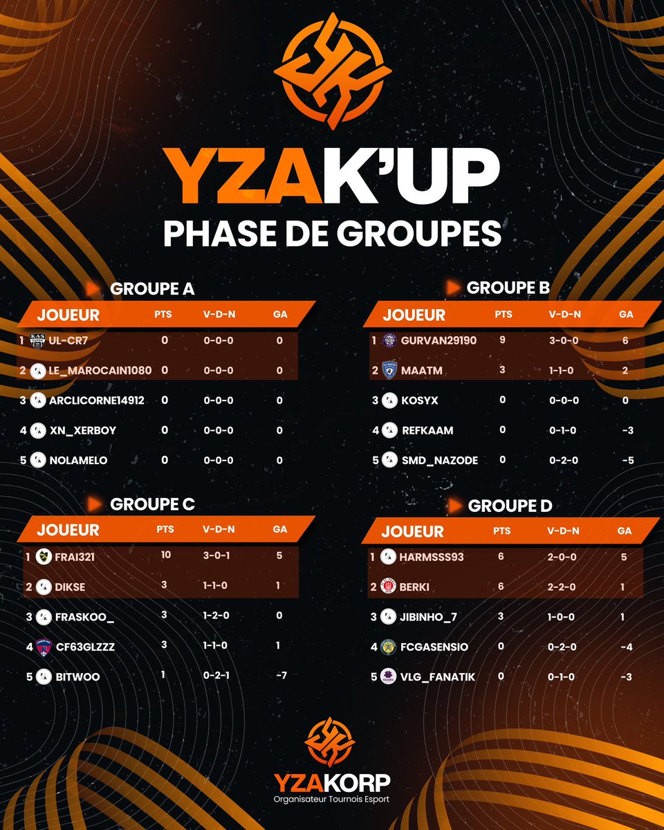 🏆Yzak’up 

Petit coup d'œil sur le classement des phases de groupes durant ce milieu de semaine 👀

Pour rappel les deux premiers de chaque groupe se qualifient pour le bracket de samedi, diffusé en live 🚀