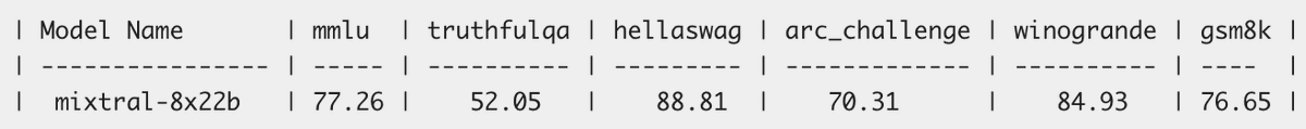 waseem_s's tweet photo. @Get_Writer  team had the opportunity to run an eval  for Mixtral-8x22b, results were interesting.

| ---------------------------- |
| #mmlu  77.26                           |
| ---------------------------- |
| #hellaswag 88.81                  |
| ---------------------------- |
| #truthfulqa 52.05                  |
| ---------------------------- |
| #arc_challenge 70.31            |
| ---------------------------- |
| #winogrande 84.93              | 
| ---------------------------- |
| #gsm8k 76.65                         |
| ---------------------------- |