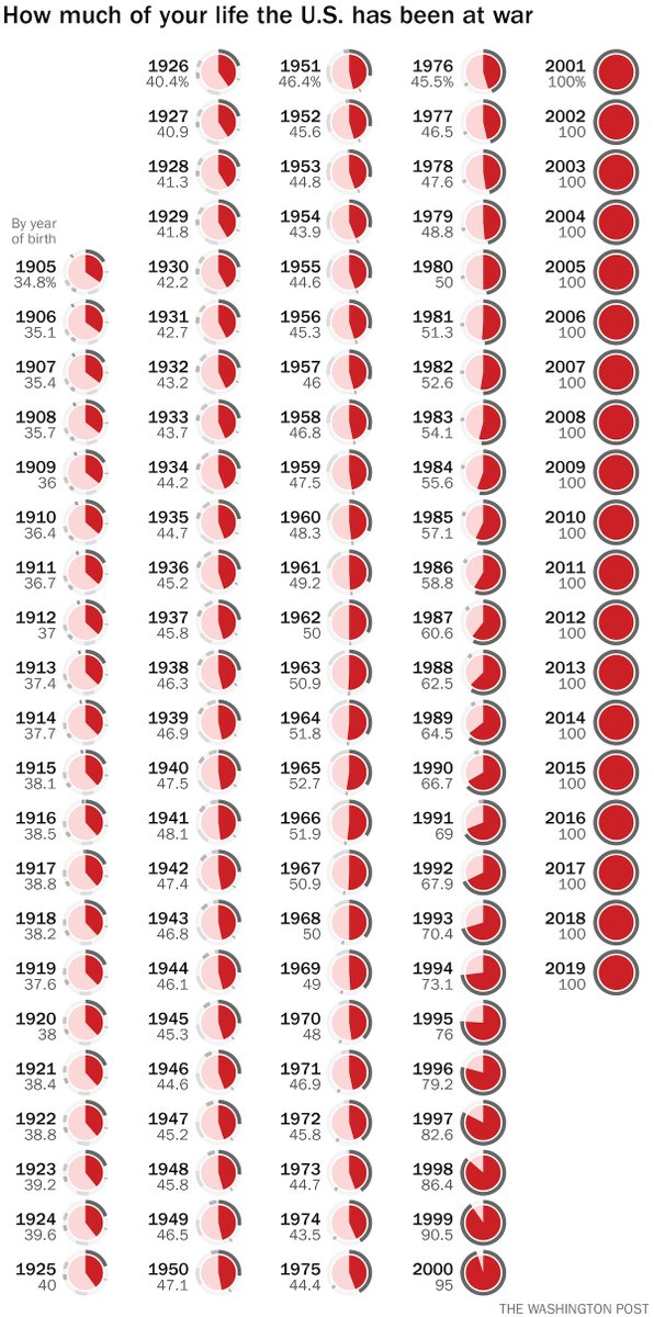 Here’s the percentage of your life the US has been at war, based on birth year: When we say our government is war-obsessed, this is what we mean.