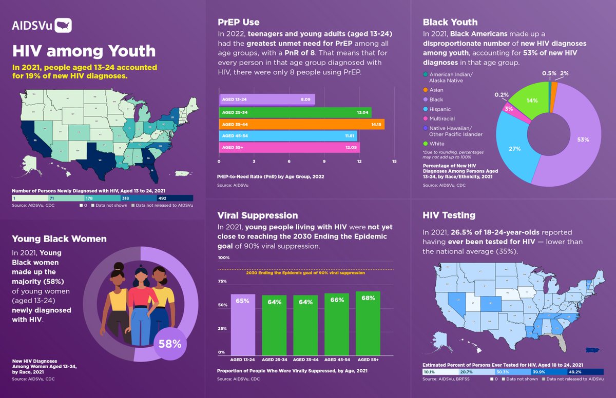 Young people have the greatest unmet need for PrEP among all age groups – for every 100 people diagnosed with #HIV btw ages 13-24, only 9 are using PrEP. They deserve a #healthcare provider they trust when it comes to discussing topics like #HIV prevention & #PrEP. #NYHAAD