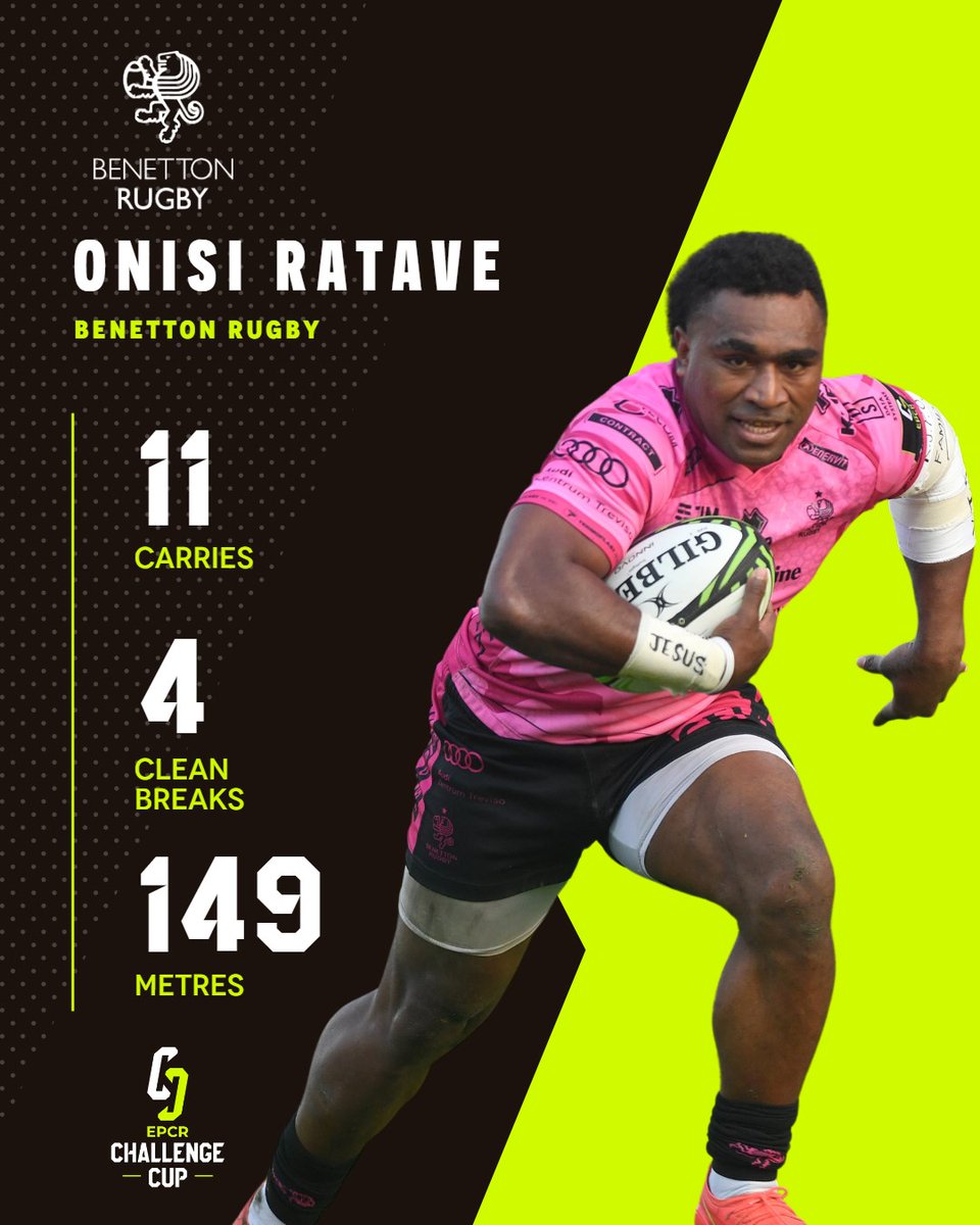 1️⃣4️⃣9️⃣ metres from just 1️⃣1️⃣ carries 🤯 There was no stopping Onisi Ratave in the #ChallengeCupRugby Round of 16! 💪