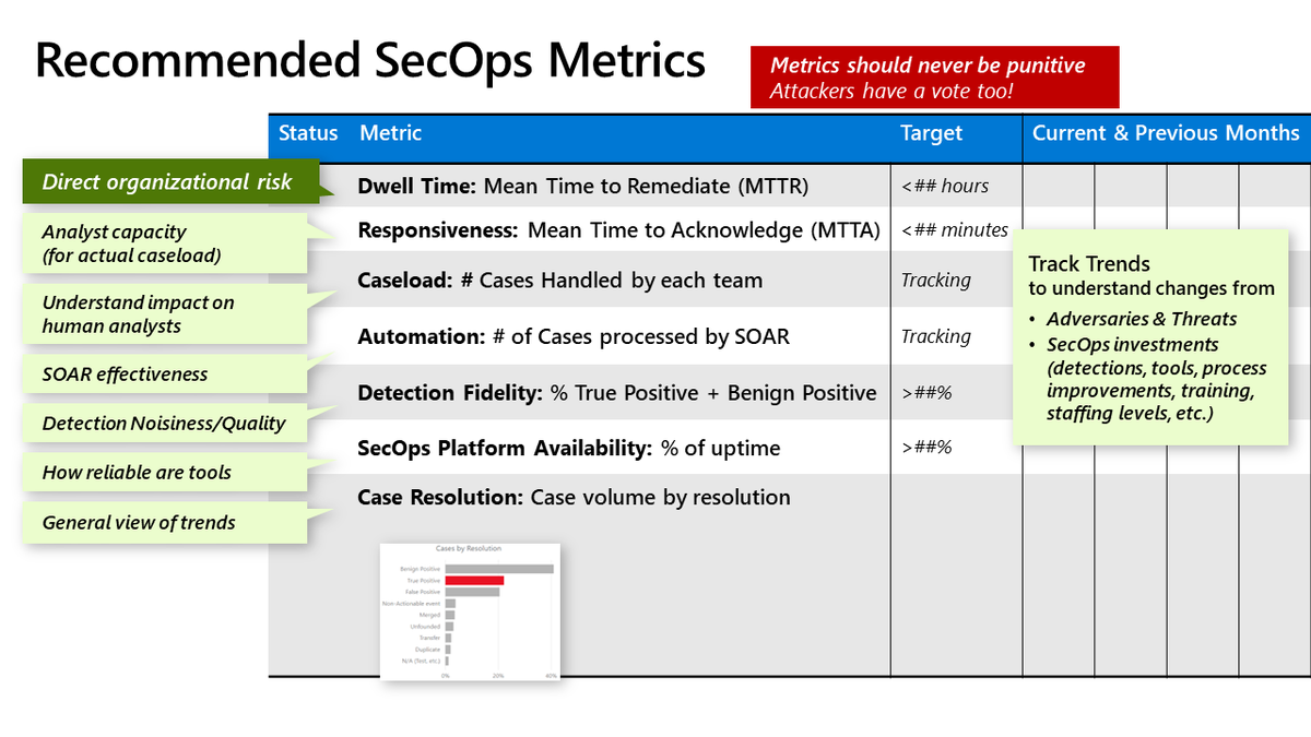 How should you be measuring success of Security Operations (SecOps/SOC)?
 
These recommended metrics for SecOps/SOC focus on aligning SecOps work to business risk and gauging the overall health of your SecOps function.
 
Notes and slide links in next tweets

Share and Enjoy!