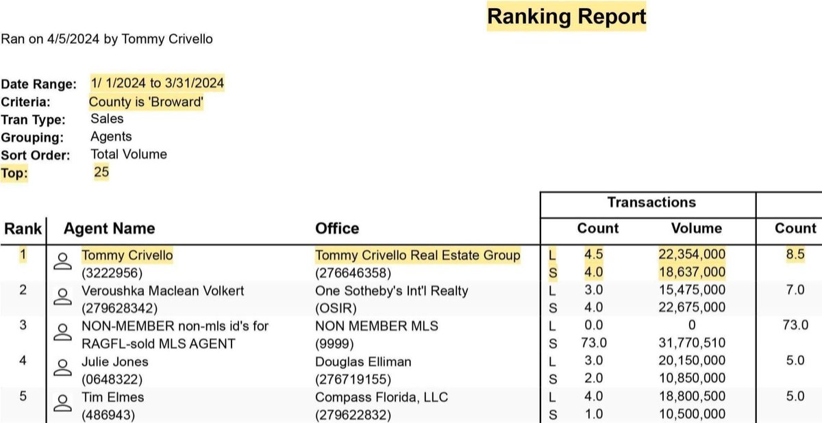 THE RESULTS ARE IN! Ranked #1 in Broward County in the first quarter of 2024! 

#realtor #southwestranches #southwestranchesfl #realty #floridarealestate #broker #luxuryrealestate #floridamarket #floridarealestatemarket #buyrealestateflorida #tommycrivello